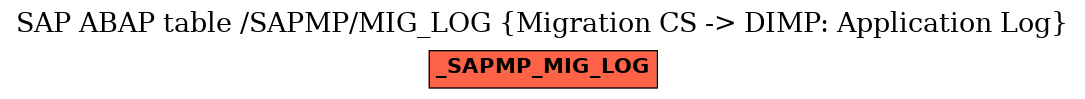 E-R Diagram for table /SAPMP/MIG_LOG (Migration CS -> DIMP: Application Log)