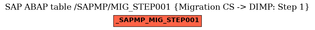 E-R Diagram for table /SAPMP/MIG_STEP001 (Migration CS -> DIMP: Step 1)