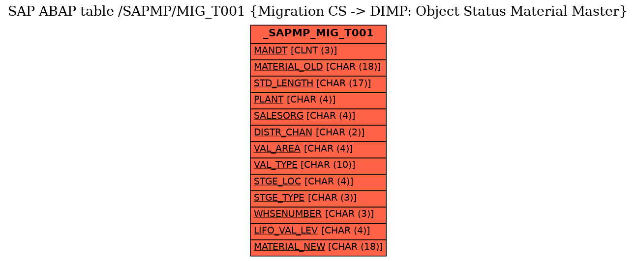 E-R Diagram for table /SAPMP/MIG_T001 (Migration CS -> DIMP: Object Status Material Master)