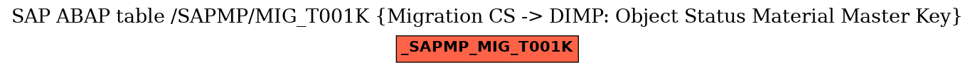 E-R Diagram for table /SAPMP/MIG_T001K (Migration CS -> DIMP: Object Status Material Master Key)