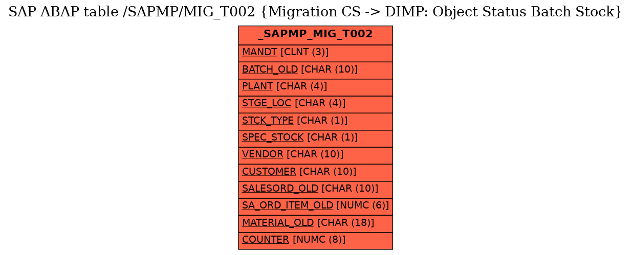 E-R Diagram for table /SAPMP/MIG_T002 (Migration CS -> DIMP: Object Status Batch Stock)