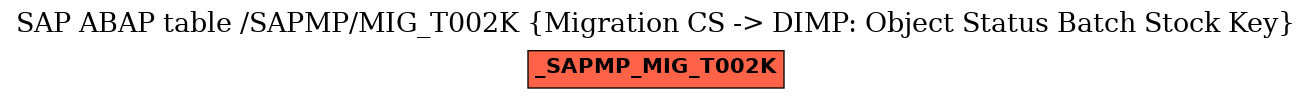 E-R Diagram for table /SAPMP/MIG_T002K (Migration CS -> DIMP: Object Status Batch Stock Key)