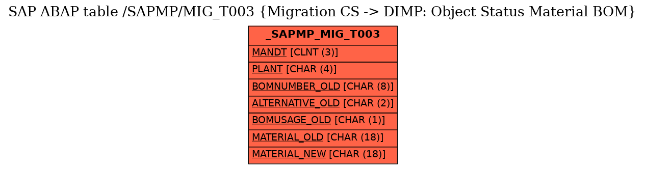 E-R Diagram for table /SAPMP/MIG_T003 (Migration CS -> DIMP: Object Status Material BOM)