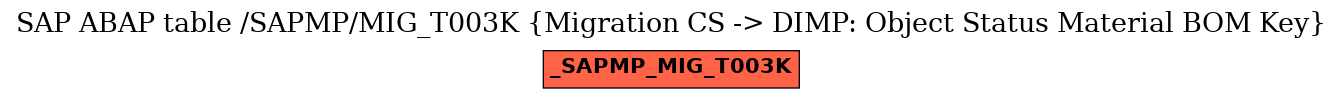 E-R Diagram for table /SAPMP/MIG_T003K (Migration CS -> DIMP: Object Status Material BOM Key)