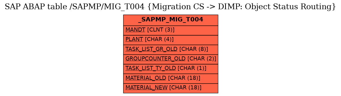 E-R Diagram for table /SAPMP/MIG_T004 (Migration CS -> DIMP: Object Status Routing)