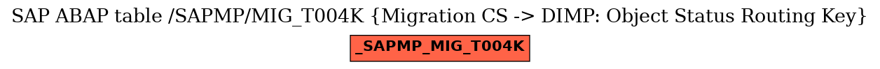 E-R Diagram for table /SAPMP/MIG_T004K (Migration CS -> DIMP: Object Status Routing Key)