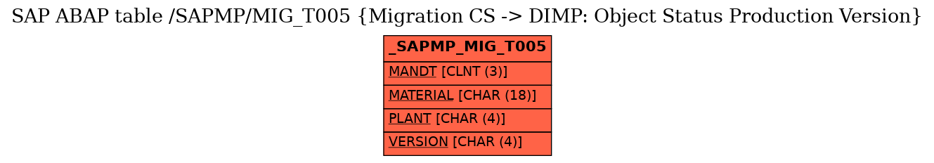 E-R Diagram for table /SAPMP/MIG_T005 (Migration CS -> DIMP: Object Status Production Version)