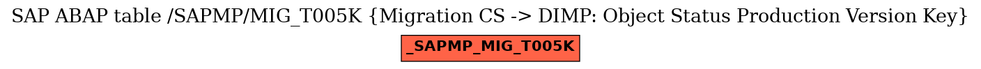 E-R Diagram for table /SAPMP/MIG_T005K (Migration CS -> DIMP: Object Status Production Version Key)