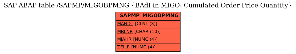 E-R Diagram for table /SAPMP/MIGOBPMNG (BAdI in MIGO: Cumulated Order Price Quantity)