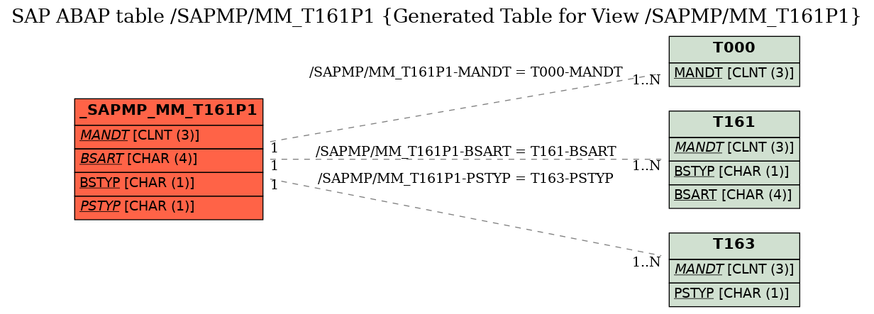 E-R Diagram for table /SAPMP/MM_T161P1 (Generated Table for View /SAPMP/MM_T161P1)