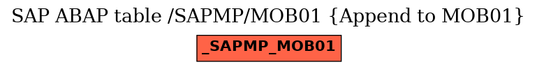 E-R Diagram for table /SAPMP/MOB01 (Append to MOB01)