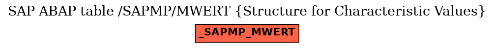 E-R Diagram for table /SAPMP/MWERT (Structure for Characteristic Values)