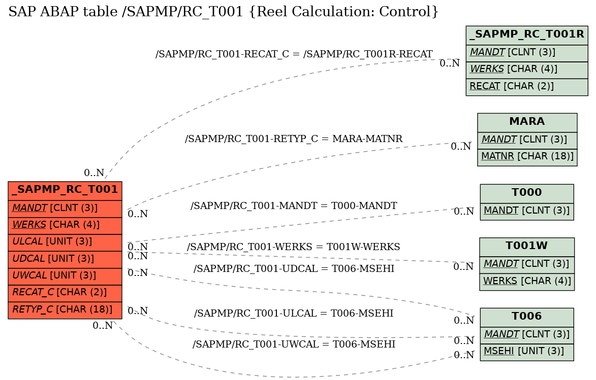 E-R Diagram for table /SAPMP/RC_T001 (Reel Calculation: Control)