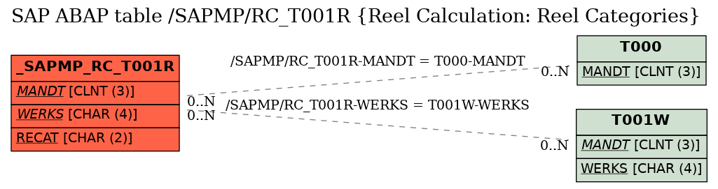 E-R Diagram for table /SAPMP/RC_T001R (Reel Calculation: Reel Categories)