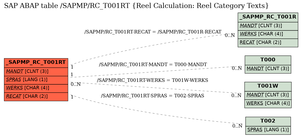 E-R Diagram for table /SAPMP/RC_T001RT (Reel Calculation: Reel Category Texts)