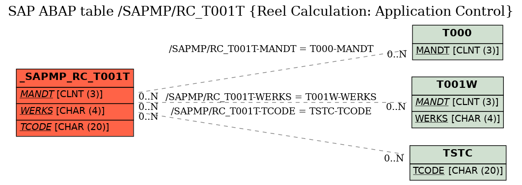 E-R Diagram for table /SAPMP/RC_T001T (Reel Calculation: Application Control)