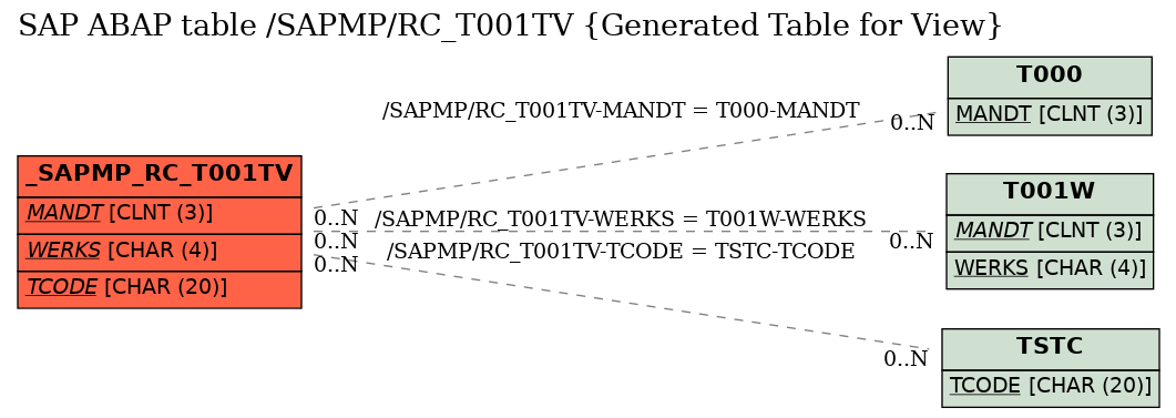 E-R Diagram for table /SAPMP/RC_T001TV (Generated Table for View)