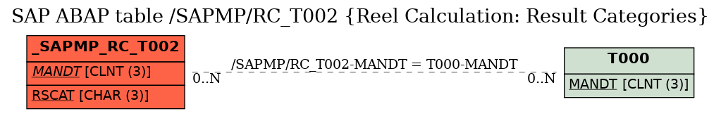 E-R Diagram for table /SAPMP/RC_T002 (Reel Calculation: Result Categories)