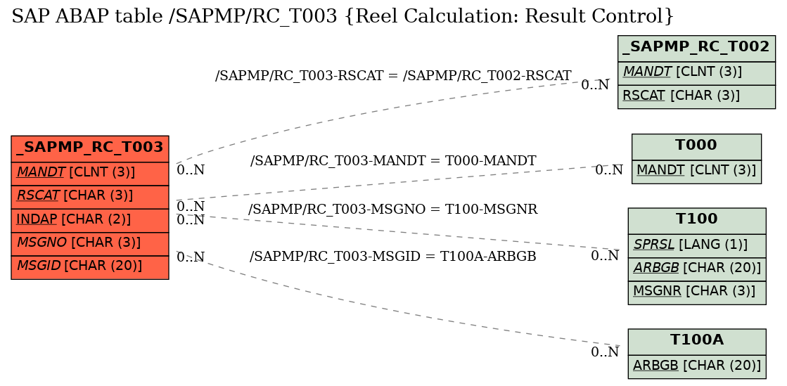 E-R Diagram for table /SAPMP/RC_T003 (Reel Calculation: Result Control)