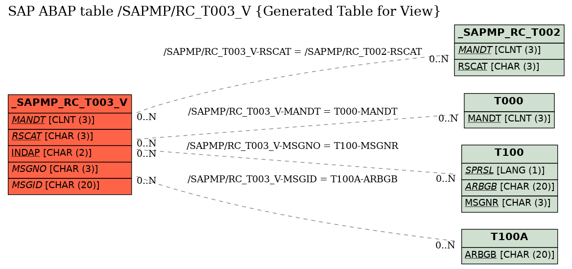 E-R Diagram for table /SAPMP/RC_T003_V (Generated Table for View)