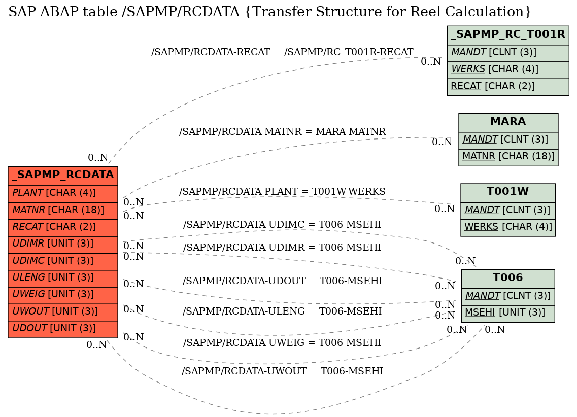 E-R Diagram for table /SAPMP/RCDATA (Transfer Structure for Reel Calculation)