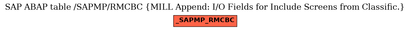 E-R Diagram for table /SAPMP/RMCBC (MILL Append: I/O Fields for Include Screens from Classific.)