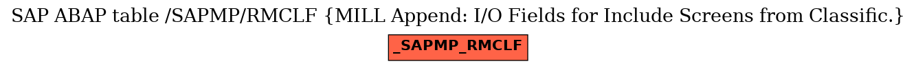 E-R Diagram for table /SAPMP/RMCLF (MILL Append: I/O Fields for Include Screens from Classific.)