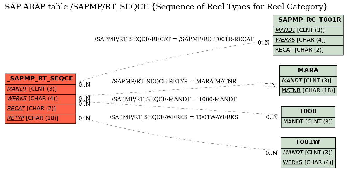 E-R Diagram for table /SAPMP/RT_SEQCE (Sequence of Reel Types for Reel Category)