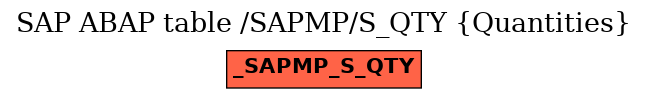 E-R Diagram for table /SAPMP/S_QTY (Quantities)