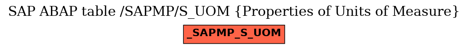 E-R Diagram for table /SAPMP/S_UOM (Properties of Units of Measure)