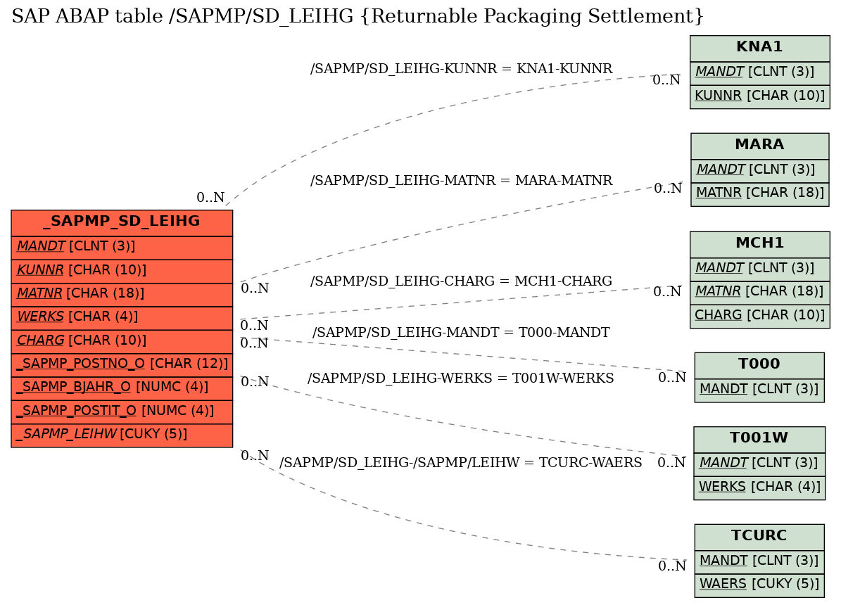 E-R Diagram for table /SAPMP/SD_LEIHG (Returnable Packaging Settlement)