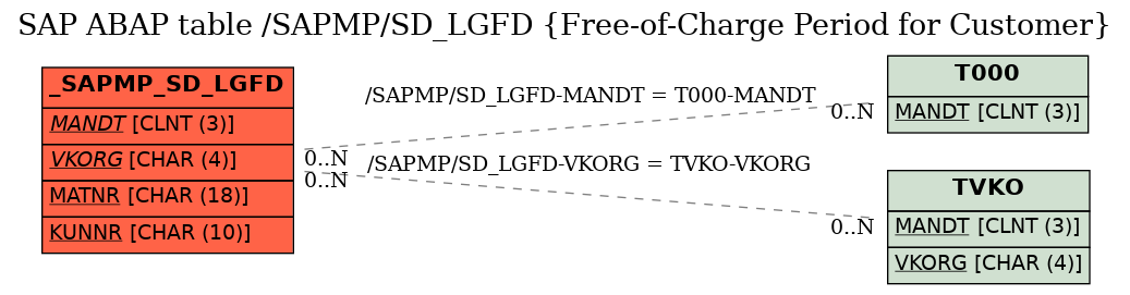 E-R Diagram for table /SAPMP/SD_LGFD (Free-of-Charge Period for Customer)