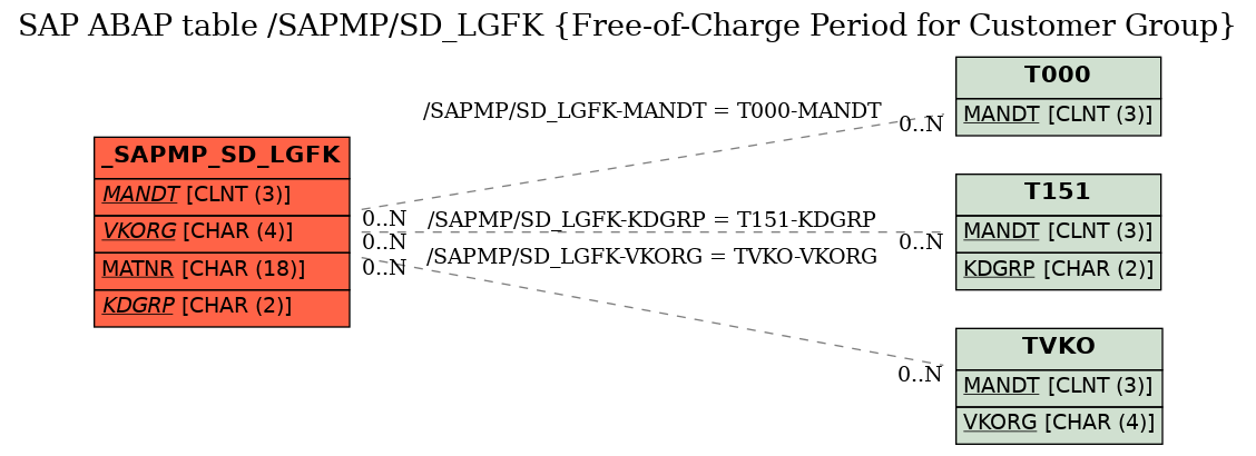 E-R Diagram for table /SAPMP/SD_LGFK (Free-of-Charge Period for Customer Group)