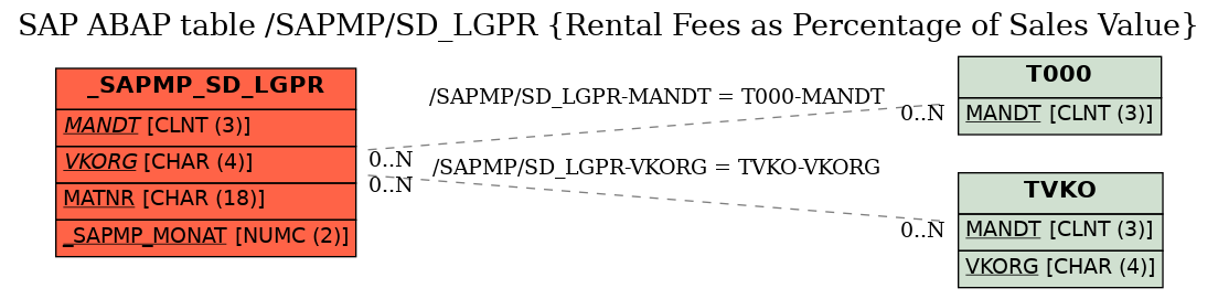 E-R Diagram for table /SAPMP/SD_LGPR (Rental Fees as Percentage of Sales Value)