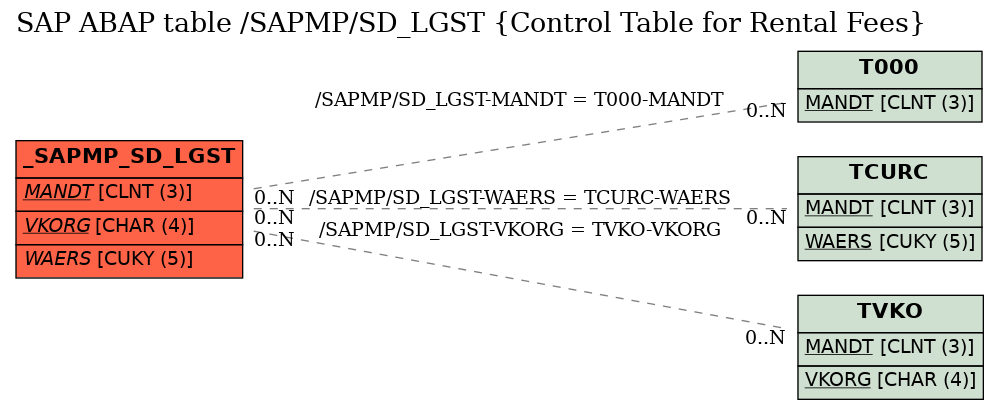 E-R Diagram for table /SAPMP/SD_LGST (Control Table for Rental Fees)