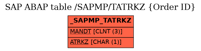 E-R Diagram for table /SAPMP/TATRKZ (Order ID)