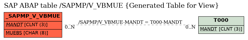 E-R Diagram for table /SAPMP/V_VBMUE (Generated Table for View)