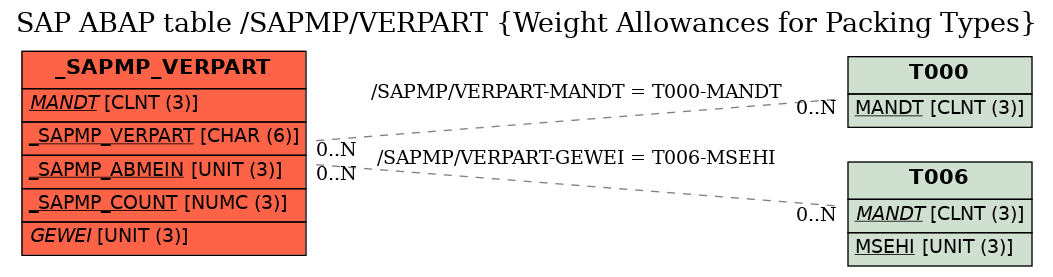 E-R Diagram for table /SAPMP/VERPART (Weight Allowances for Packing Types)