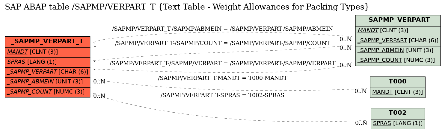 E-R Diagram for table /SAPMP/VERPART_T (Text Table - Weight Allowances for Packing Types)