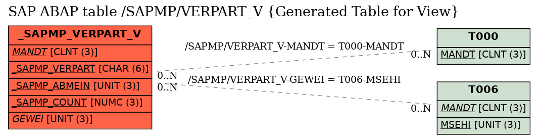 E-R Diagram for table /SAPMP/VERPART_V (Generated Table for View)