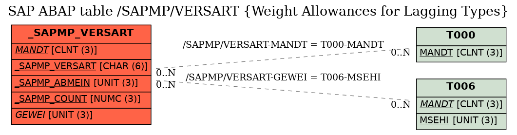 E-R Diagram for table /SAPMP/VERSART (Weight Allowances for Lagging Types)