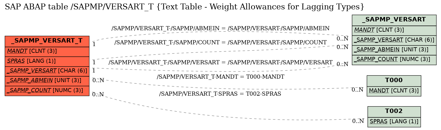 E-R Diagram for table /SAPMP/VERSART_T (Text Table - Weight Allowances for Lagging Types)