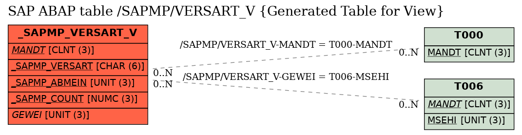 E-R Diagram for table /SAPMP/VERSART_V (Generated Table for View)