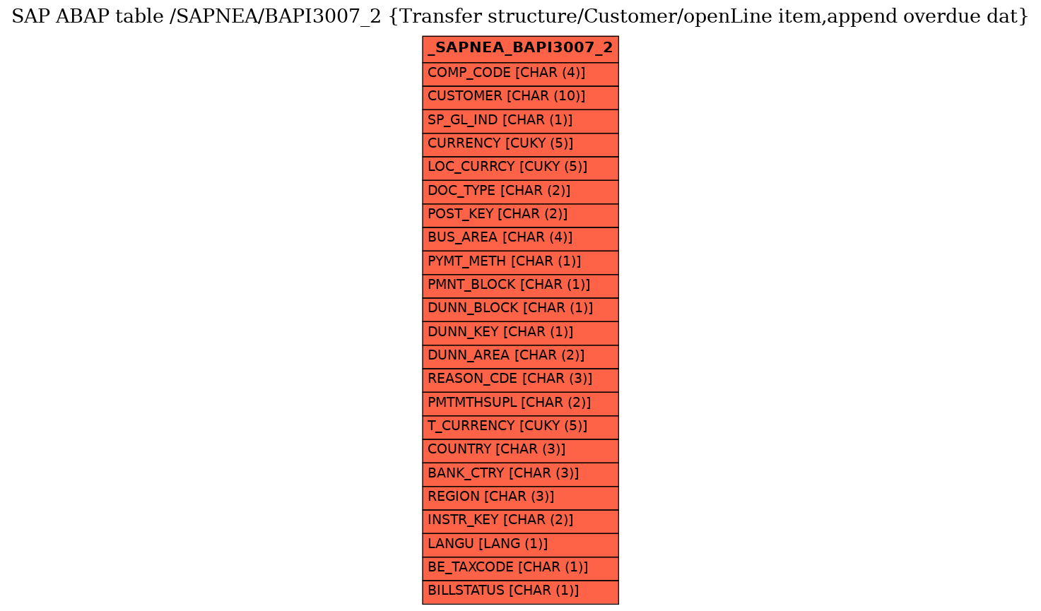 E-R Diagram for table /SAPNEA/BAPI3007_2 (Transfer structure/Customer/openLine item,append overdue dat)