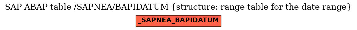 E-R Diagram for table /SAPNEA/BAPIDATUM (structure: range table for the date range)