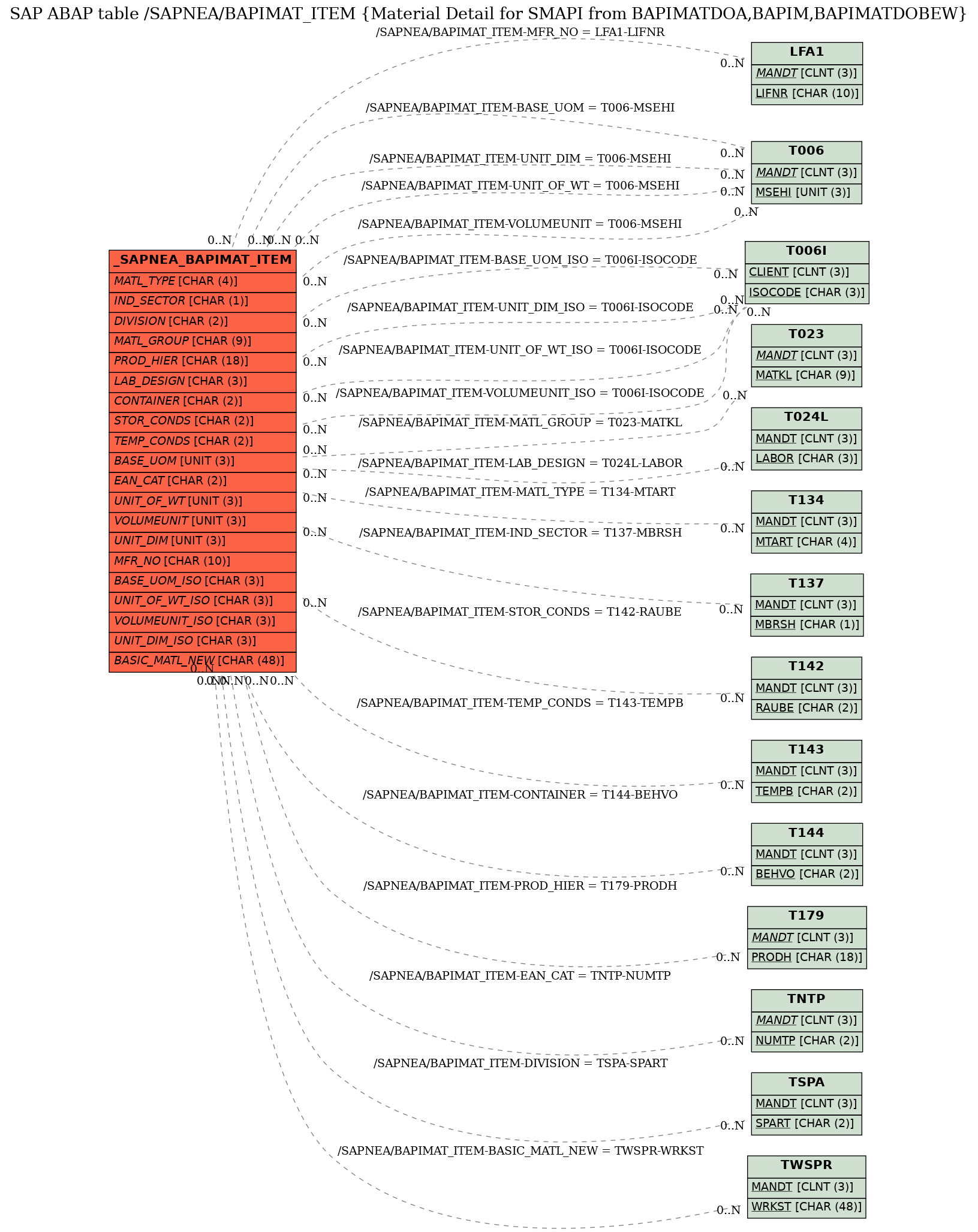 E-R Diagram for table /SAPNEA/BAPIMAT_ITEM (Material Detail for SMAPI from BAPIMATDOA,BAPIM,BAPIMATDOBEW)