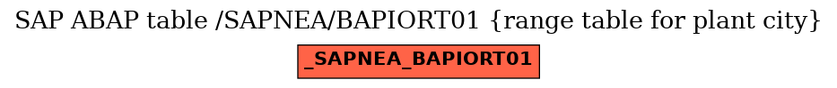 E-R Diagram for table /SAPNEA/BAPIORT01 (range table for plant city)