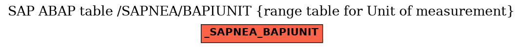 E-R Diagram for table /SAPNEA/BAPIUNIT (range table for Unit of measurement)