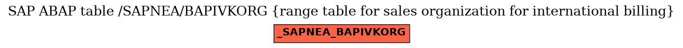 E-R Diagram for table /SAPNEA/BAPIVKORG (range table for sales organization for international billing)