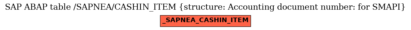 E-R Diagram for table /SAPNEA/CASHIN_ITEM (structure: Accounting document number: for SMAPI)